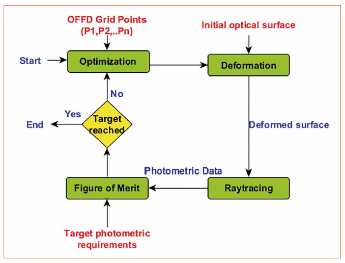 Optimization of Freeform Optics Using T-Splines in LED Illumination Design