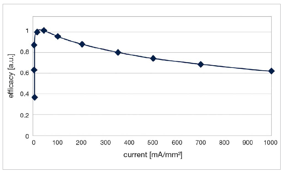 Optimization of SSL LED Devices by Osram Opto Semiconductors