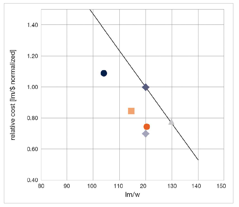 Optimization of SSL LED Devices by Osram Opto Semiconductors