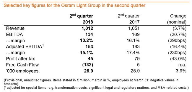 Osram Accelerates Its Technological Shift and Explores Future Markets