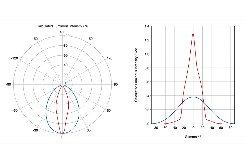 Practical Estimation of Measurement Times in Goniospectroradiometry and Goniophotometry