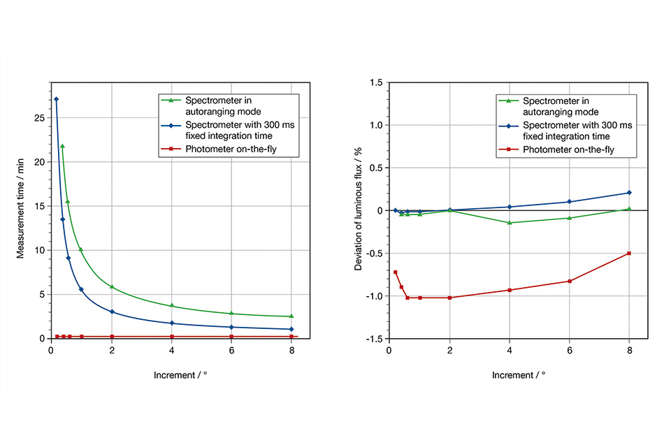 Practical Estimation of Measurement Times in Goniospectroradiometry and Goniophotometry