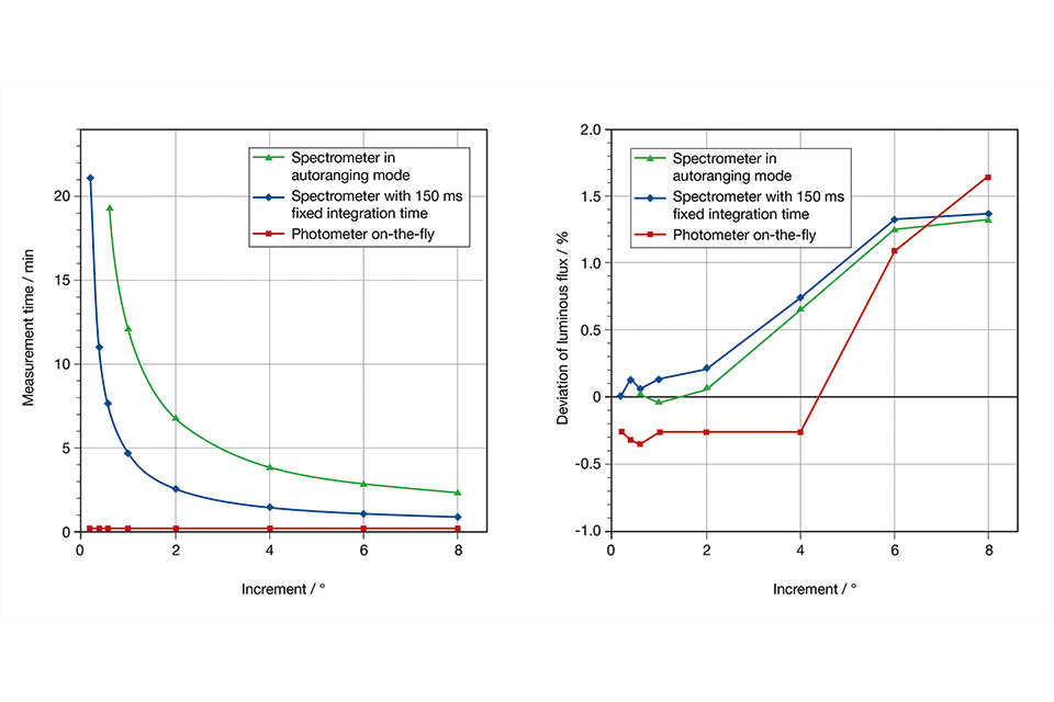 Practical Estimation of Measurement Times in Goniospectroradiometry and Goniophotometry