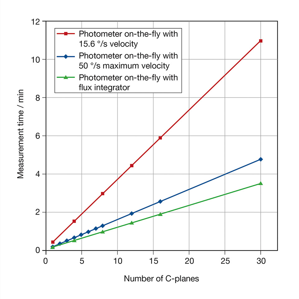 Practical Estimation of Measurement Times in Goniospectroradiometry and Goniophotometry
