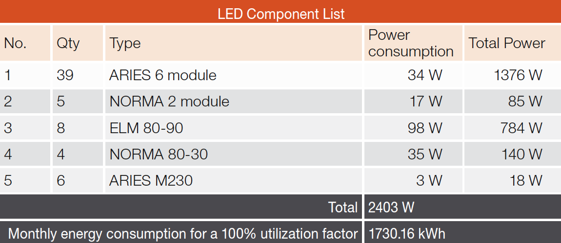 Practical Results of a Gas Station Refurbishment with LED Luminaires by the Electromagnetica SA Semiconductor Lighting Centre