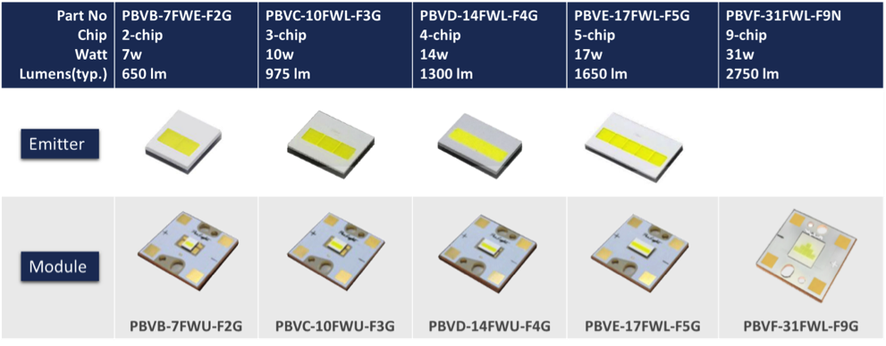 ProLight Opto Announced 9-chip Automotive Headlamp LED