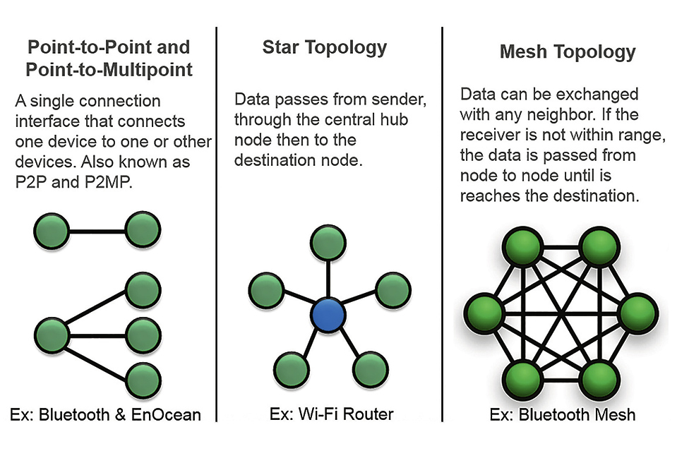 Qualified Bluetooth Mesh – Making Lighting Controls Future-Proof
