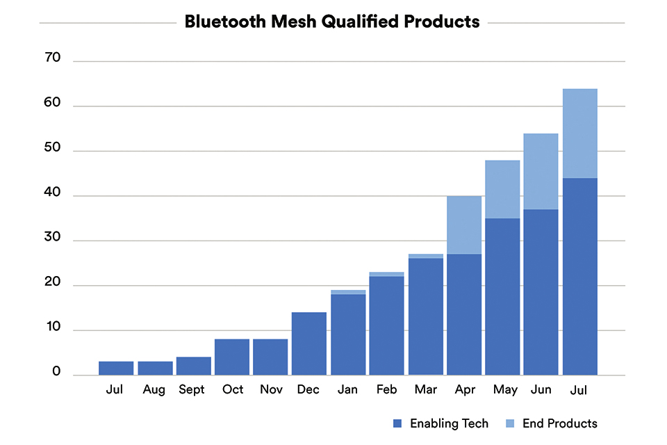 Qualified Bluetooth Mesh – Making Lighting Controls Future-Proof