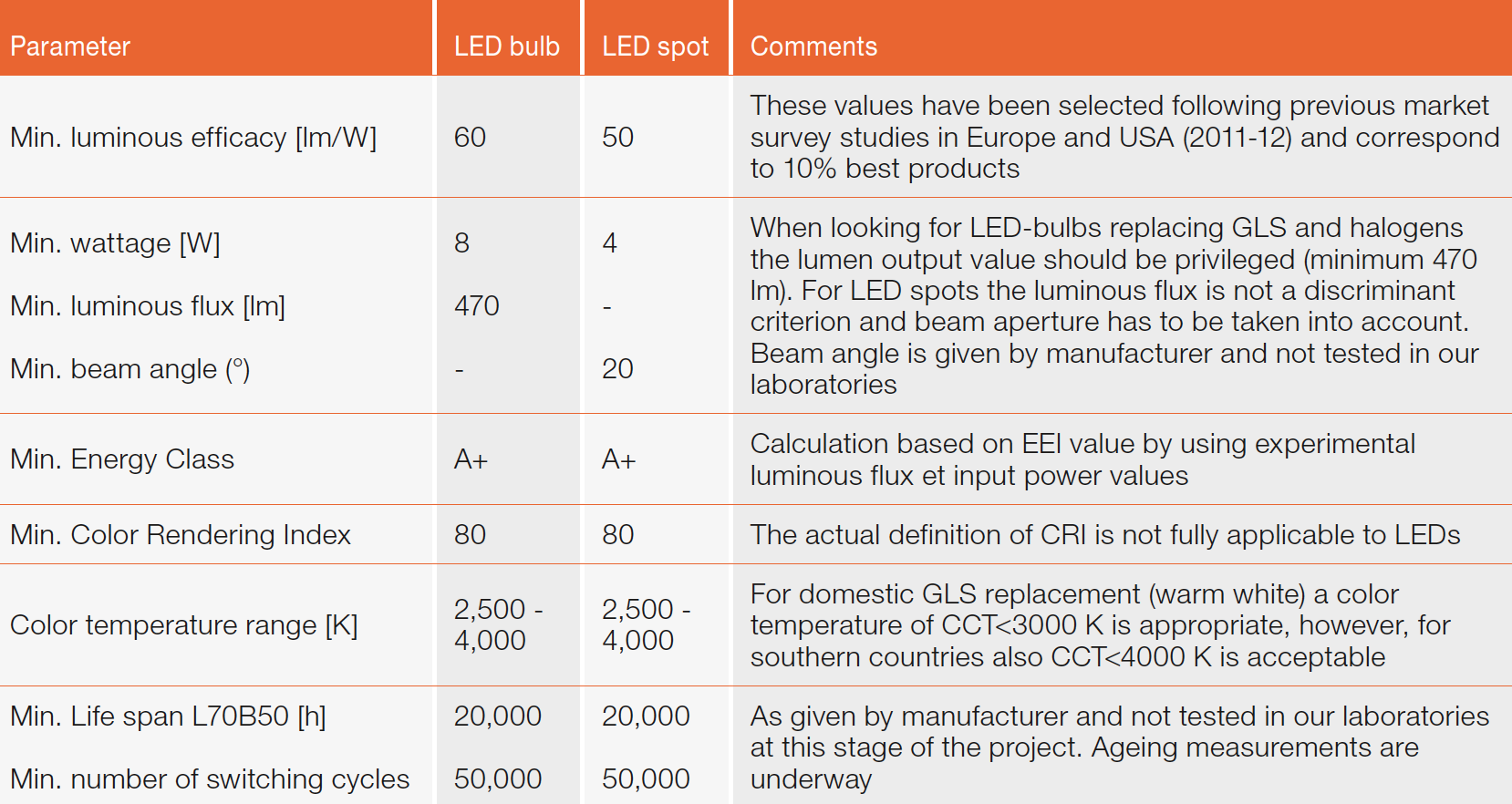 Quality and Health Aspects of LED Lamps for the European Residential Lighting Market