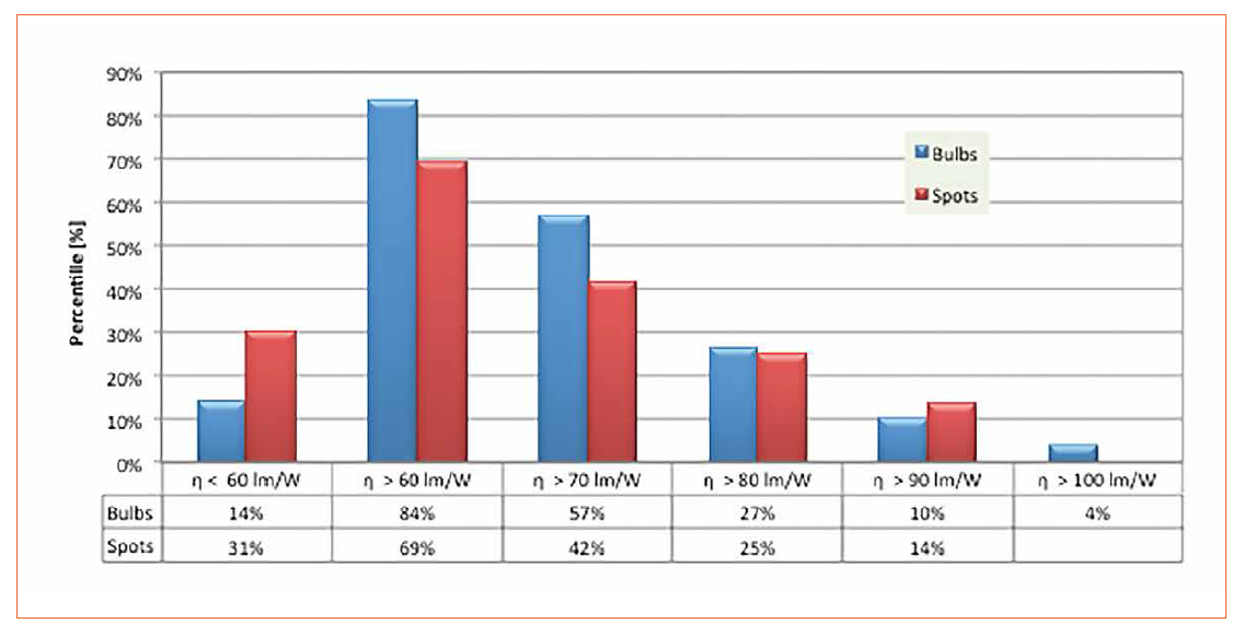 Quality and Health Aspects of LED Lamps for the European Residential Lighting Market