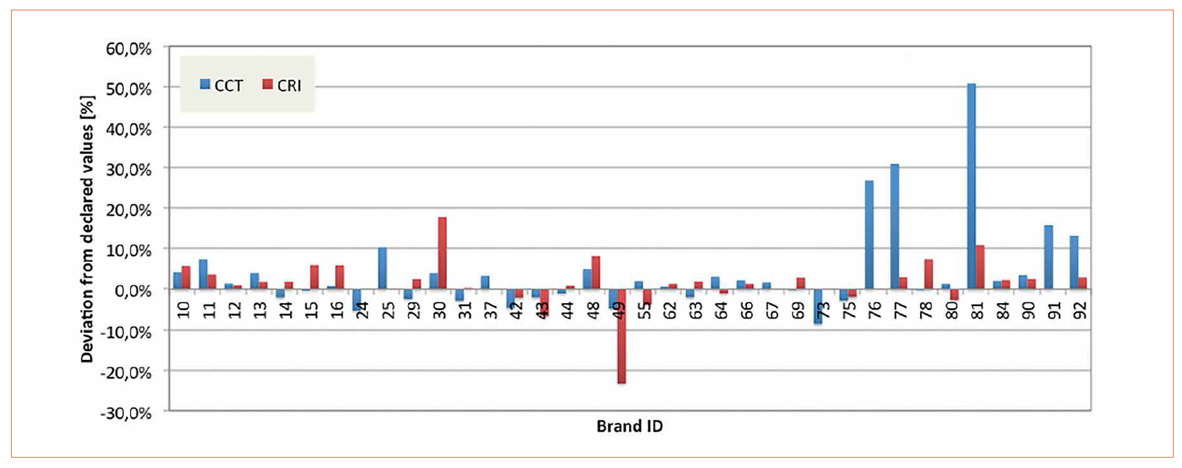 Quality and Health Aspects of LED Lamps for the European Residential Lighting Market