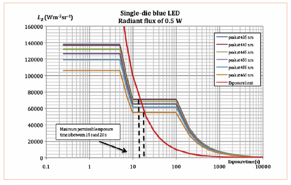 Quality and Health Aspects of LED Lamps for the European Residential Lighting Market