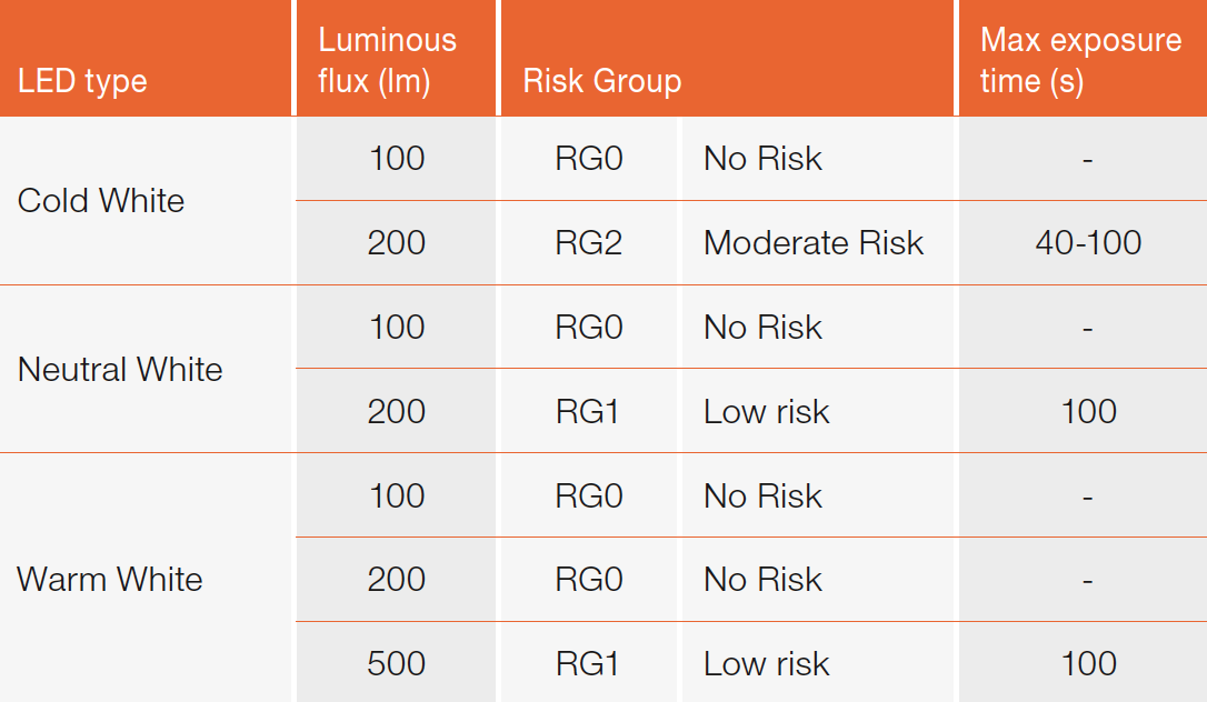 Quality and Health Aspects of LED Lamps for the European Residential Lighting Market