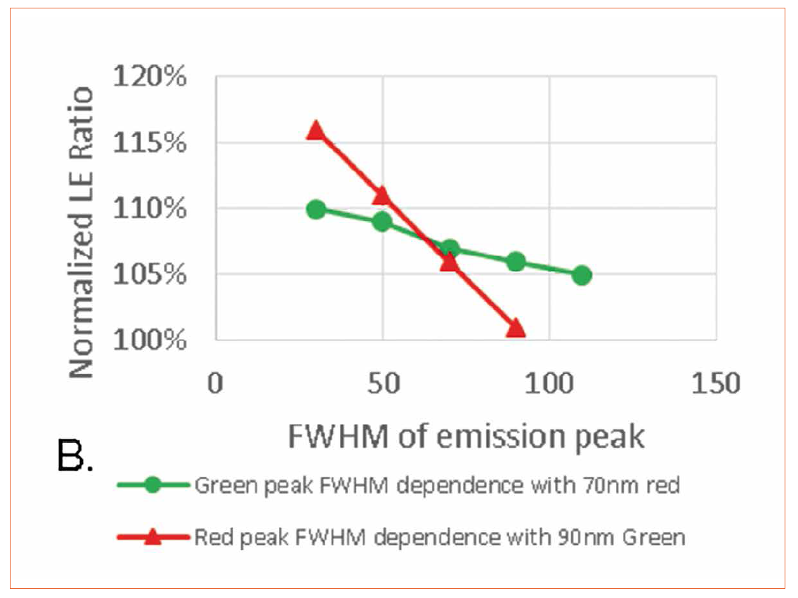 Quantum Dot Based White LEDs for General Illumination
