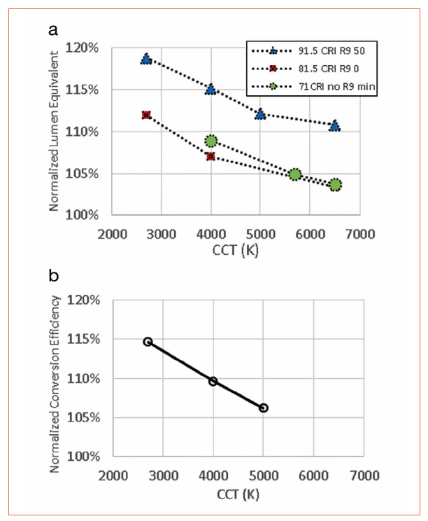 Quantum Dot Based White LEDs for General Illumination