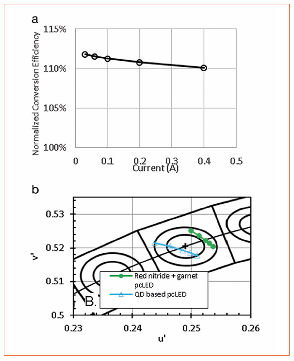 Quantum Dot Based White LEDs for General Illumination