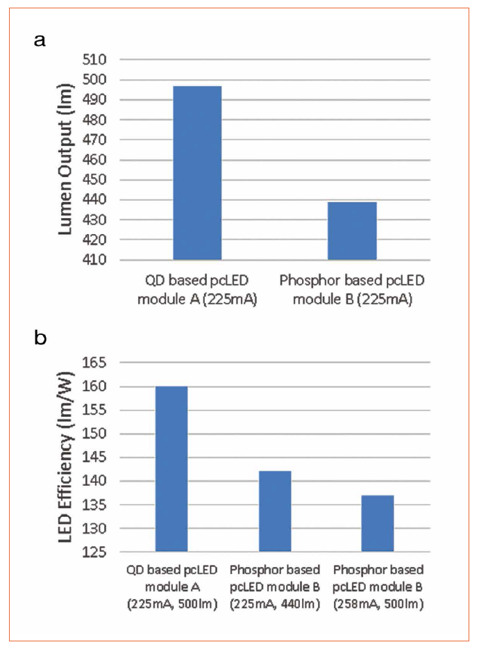 Quantum Dot Based White LEDs for General Illumination