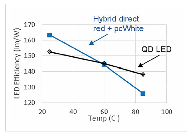 Quantum Dot Based White LEDs for General Illumination