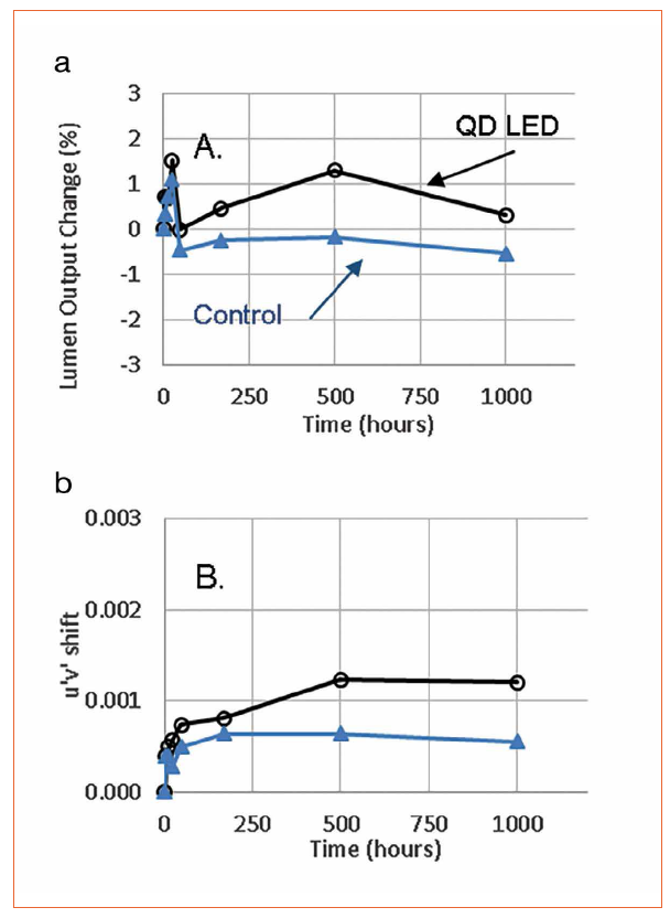 Quantum Dot Based White LEDs for General Illumination