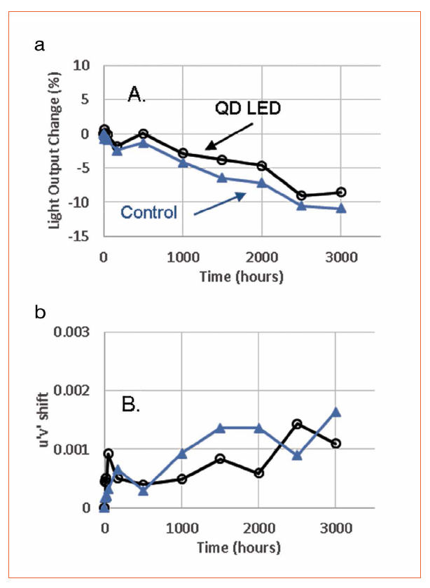 Quantum Dot Based White LEDs for General Illumination