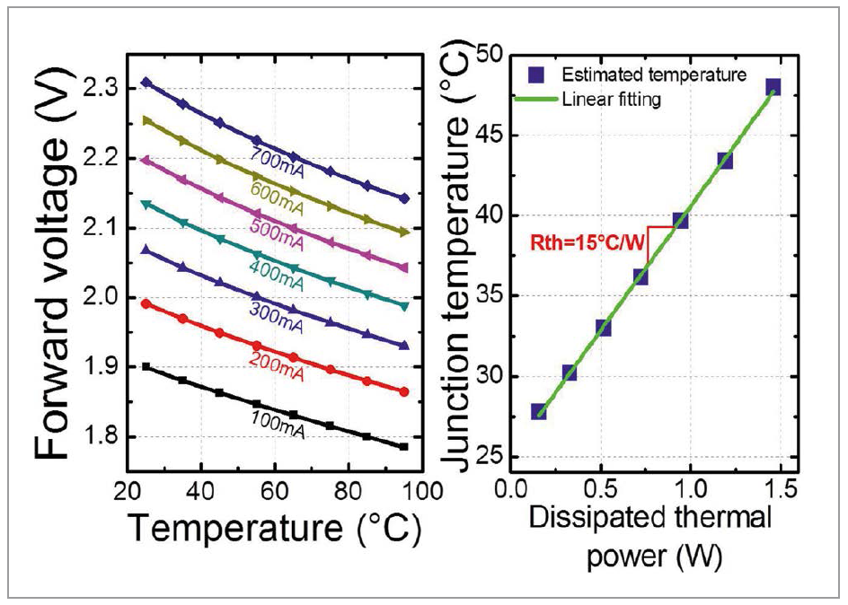 Reliability Oriented Design of LED-Based Light Sources