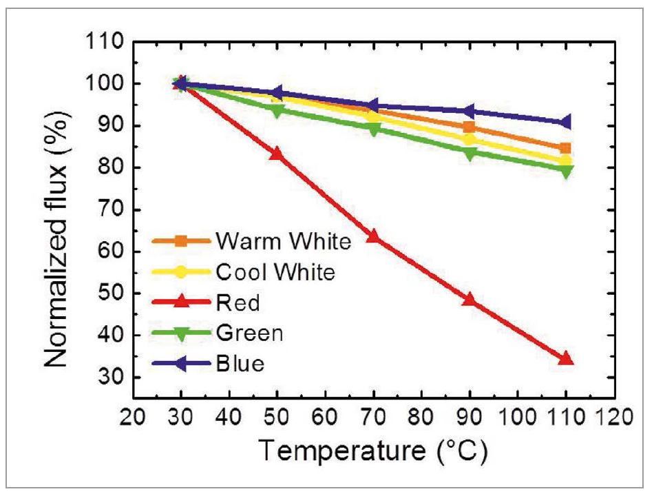 Reliability Oriented Design of LED-Based Light Sources