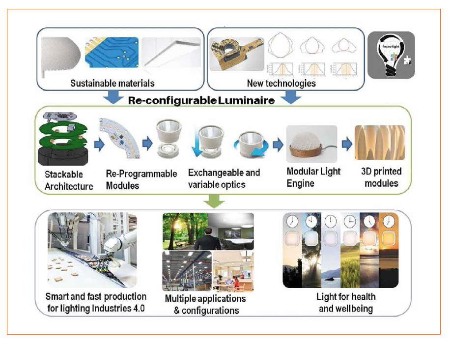 Repro-Light - Looking for a Sustainable and Modular Luminaire Architecture