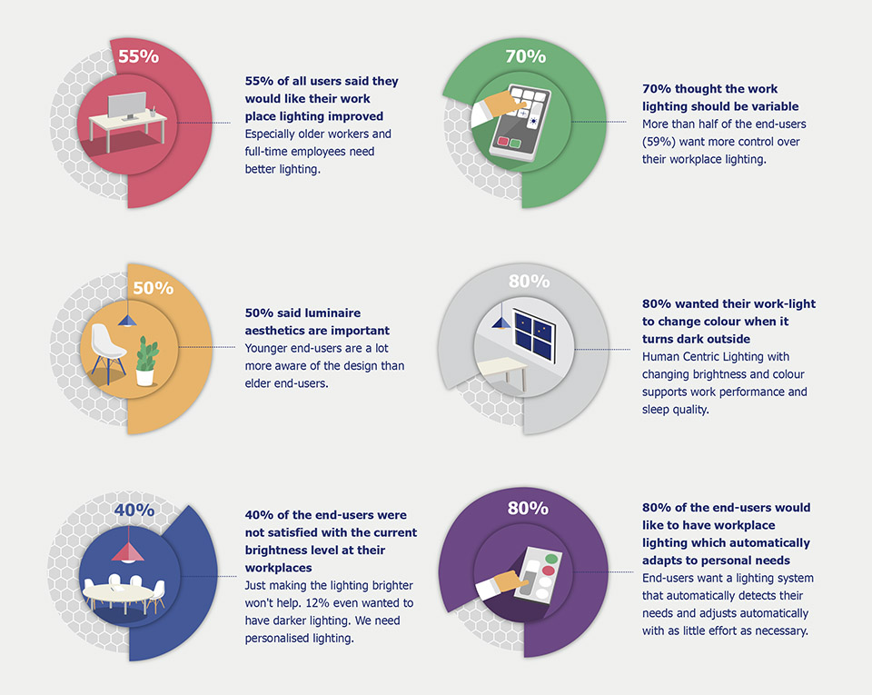 Repro-Light Survey Shows: The Majority of Europeans Want Better Workplace Lighting