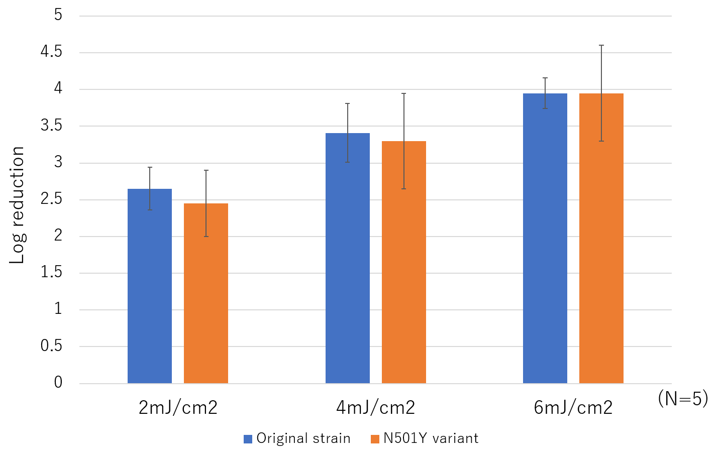 Research Confirms Ushio’s Technology Is Effective Against a Variant of SARS-CoV-2