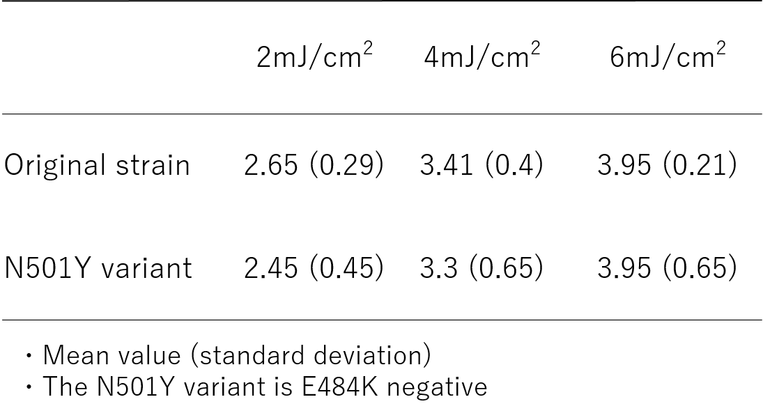 Research Confirms Ushio’s Technology Is Effective Against a Variant of SARS-CoV-2