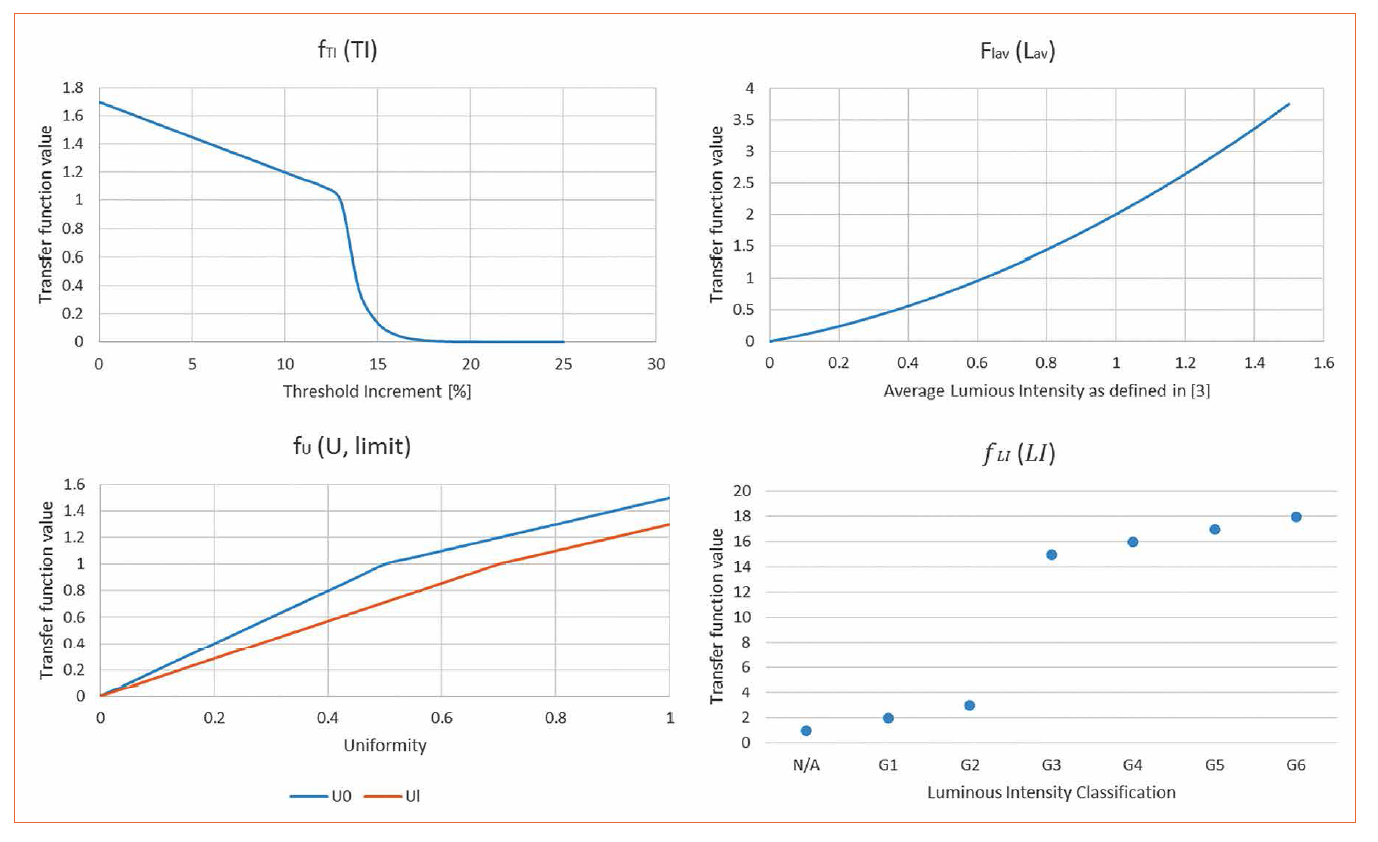 Roadway Lighting Optics for Environment Adaptive Spatial Light Distribution