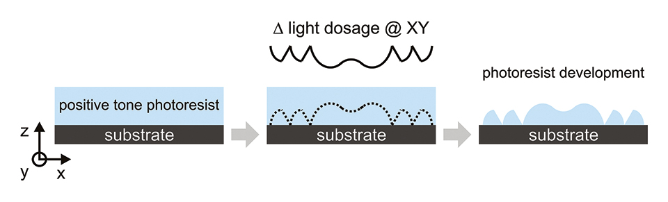 Roll-to-Roll UV Nanoimprint Lithography for Large-Area Nano- and Micro-Structuring of Flexible Substrates