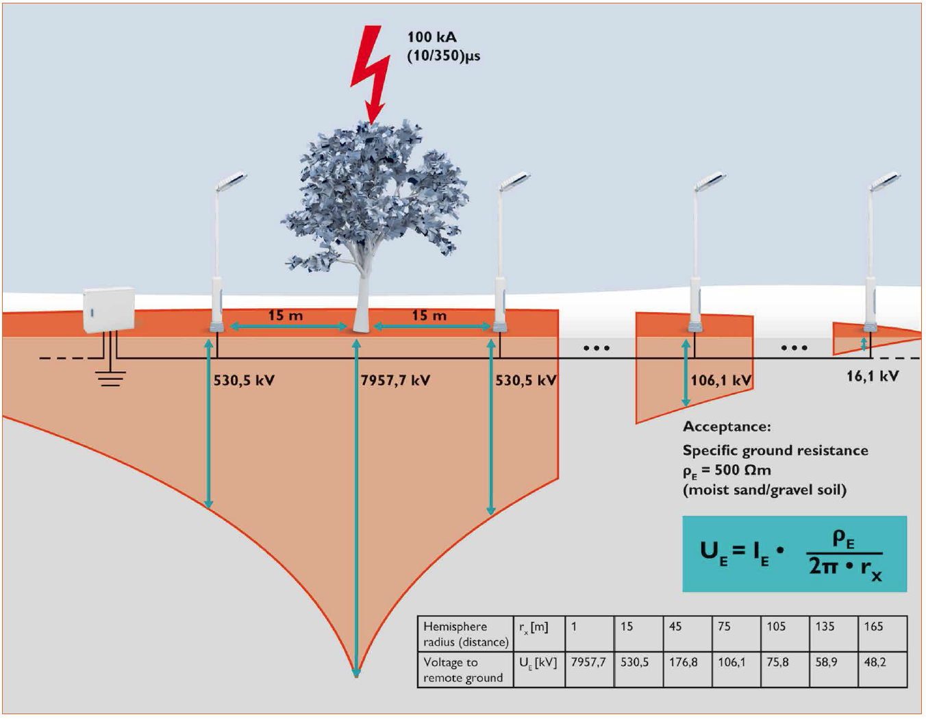 Safety Concept for LED Street Lighting by Phoenix Contact