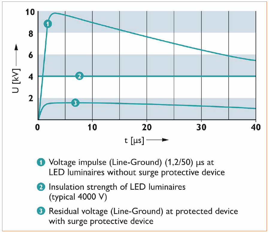 Safety Concept for LED Street Lighting by Phoenix Contact