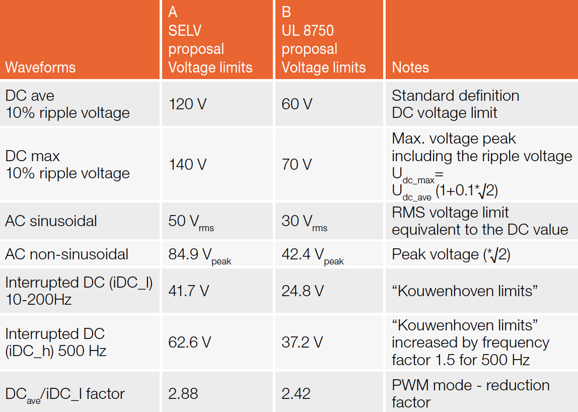 Safety Issues for LED Drivers with PWM Operation Modes by Product Approvals Ltd.