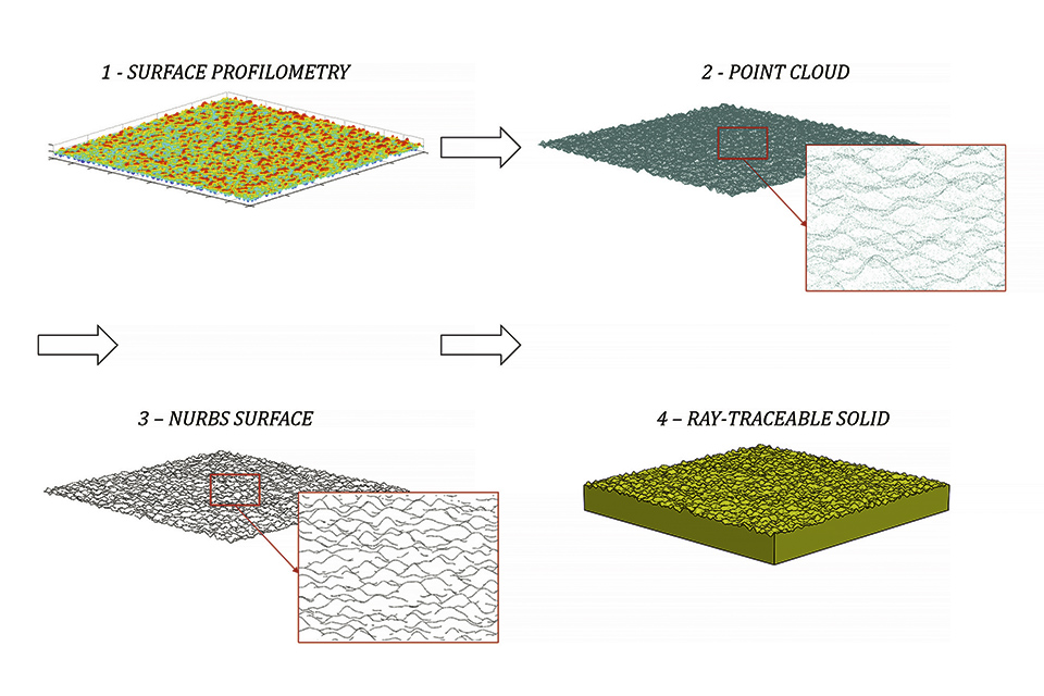 Semi-Empirical Characterization of Freeform Microlens Arrays