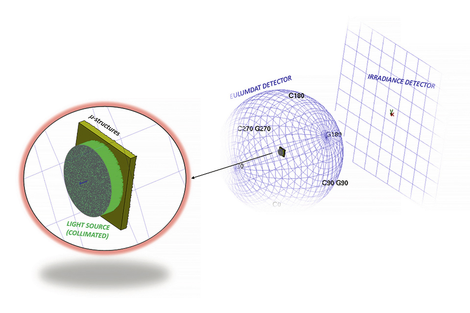 Semi-Empirical Characterization of Freeform Microlens Arrays