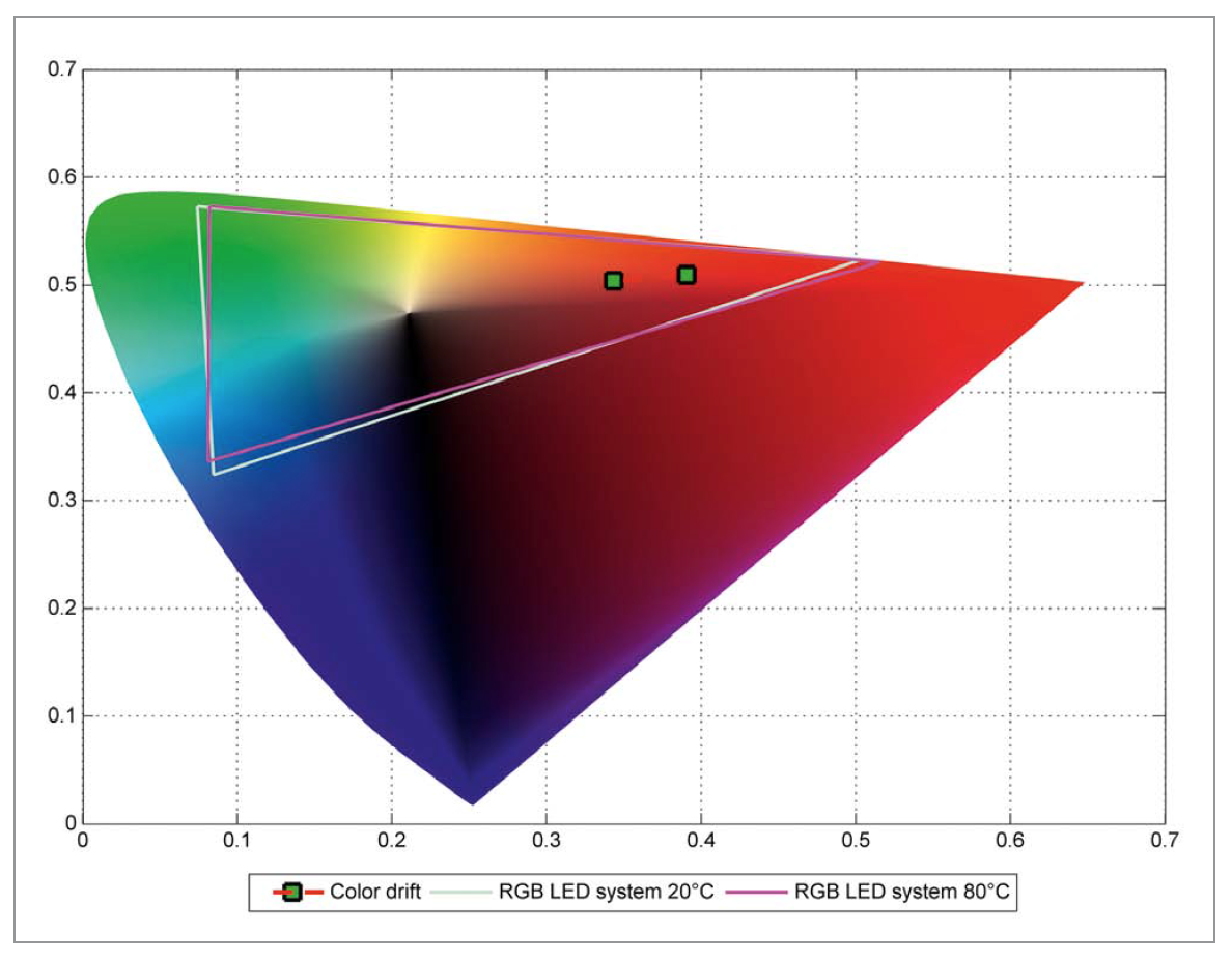 Sensors and Feedback Control of Multi-Color LED Systems by MAZeT GmbH