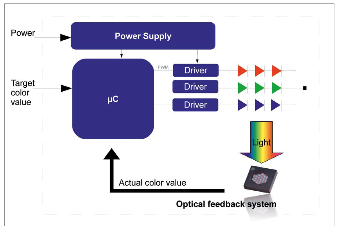 Sensors and Feedback Control of Multi-Color LED Systems by MAZeT GmbH