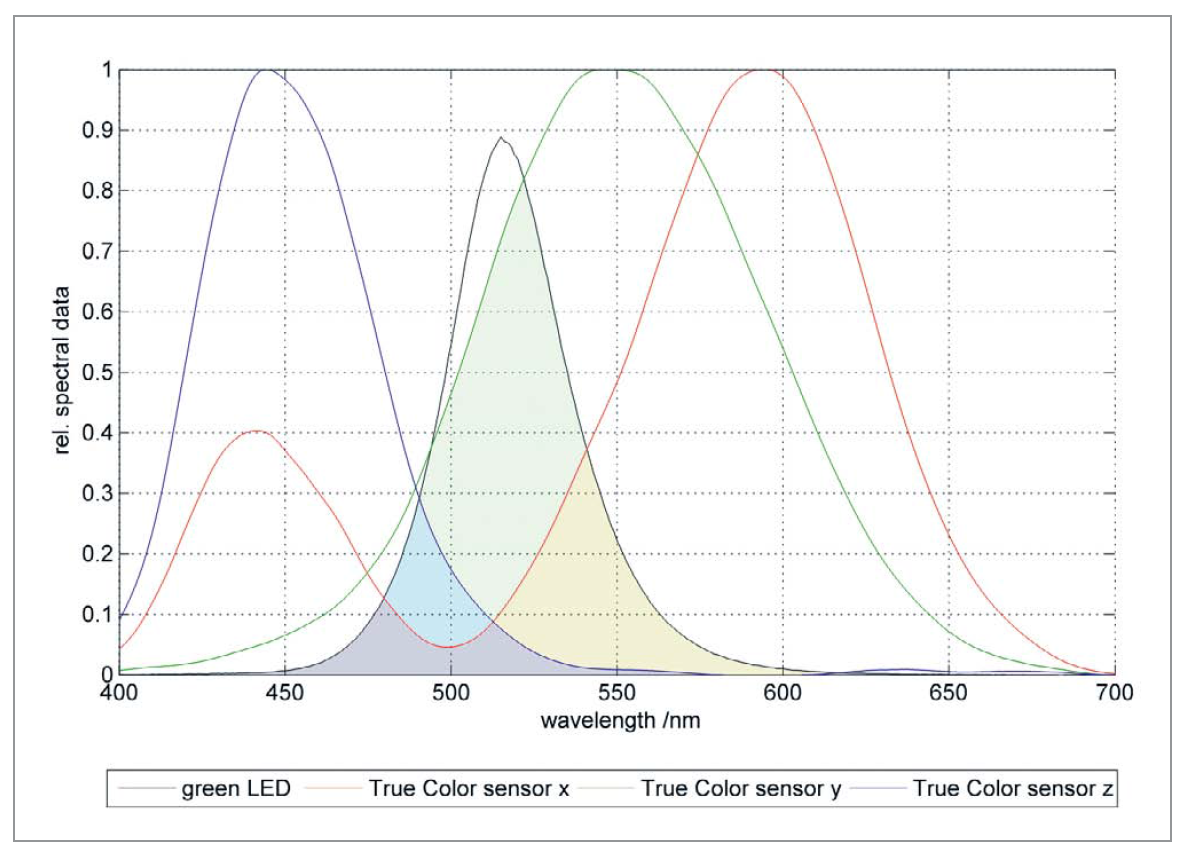 Sensors and Feedback Control of Multi-Color LED Systems by MAZeT GmbH