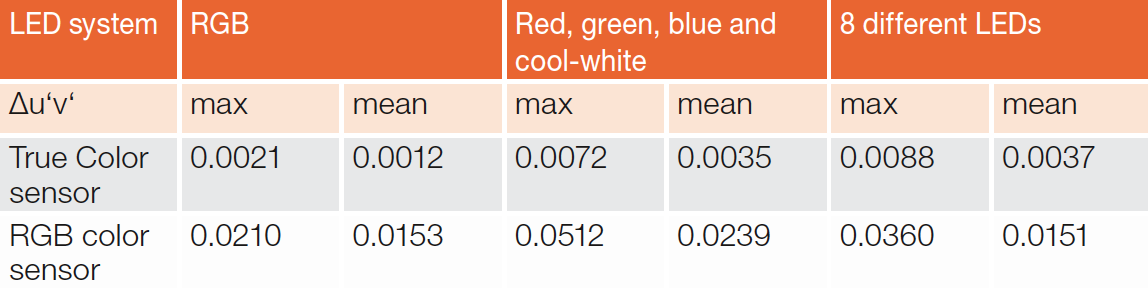 Sensors and Feedback Control of Multi-Color LED Systems by MAZeT GmbH