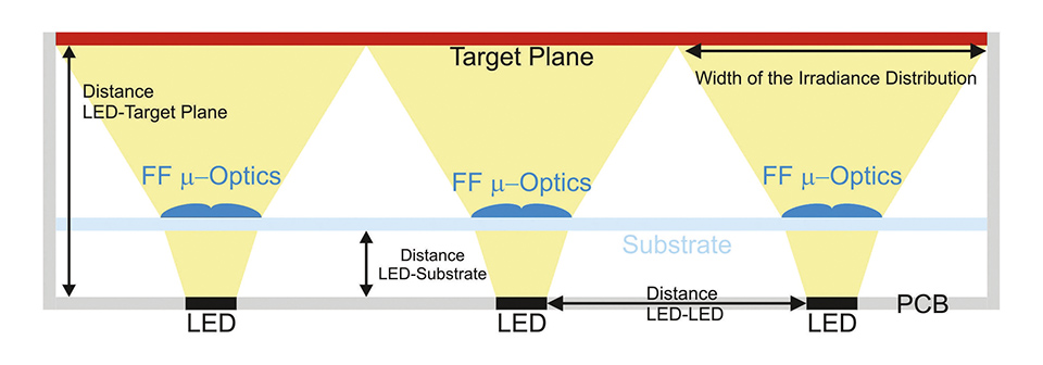 Smart Design of Freeform Micro-Optical Elements for Thin Direct-Lit Luminaires
