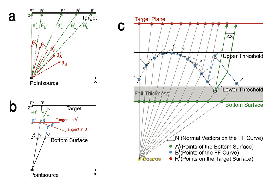 Smart Design of Freeform Micro-Optical Elements for Thin Direct-Lit Luminaires
