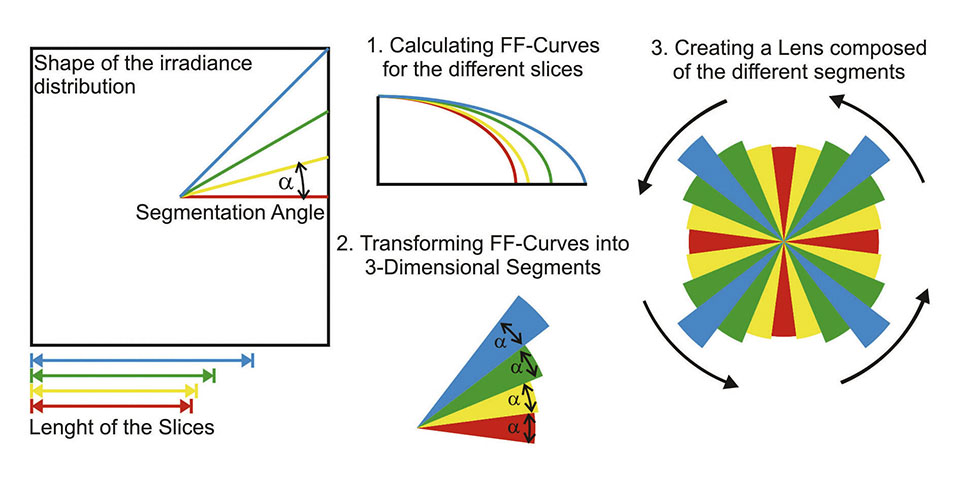 Smart Design of Freeform Micro-Optical Elements for Thin Direct-Lit Luminaires