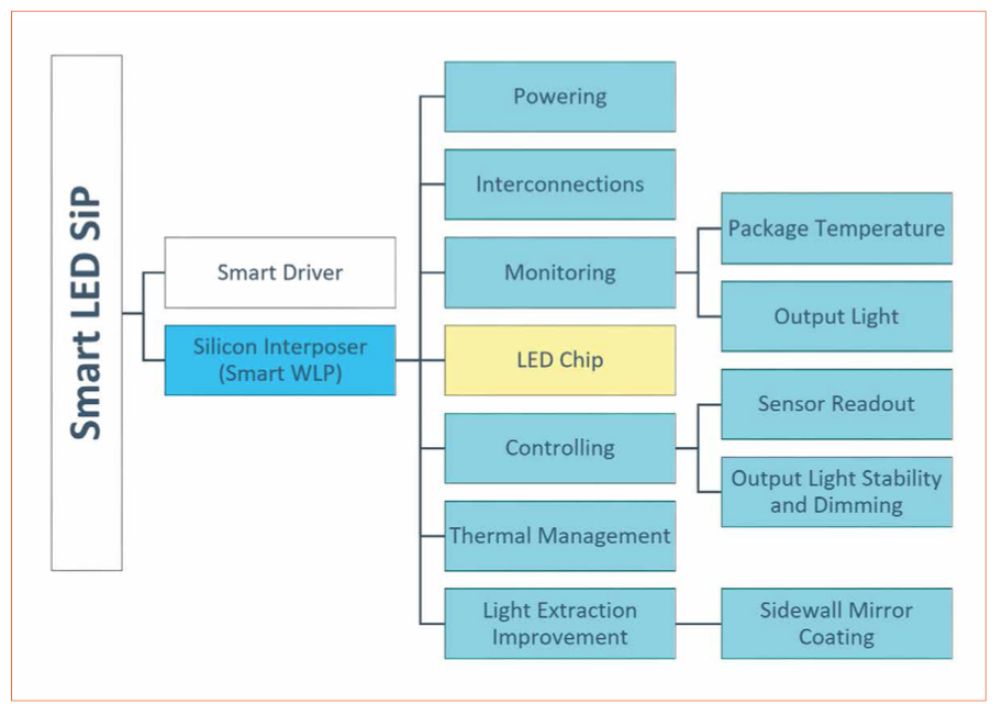 Smart LED System in Package through Wafer Level Integration Approach