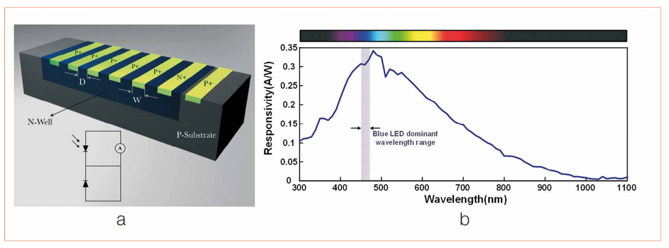 Smart LED System in Package through Wafer Level Integration Approach
