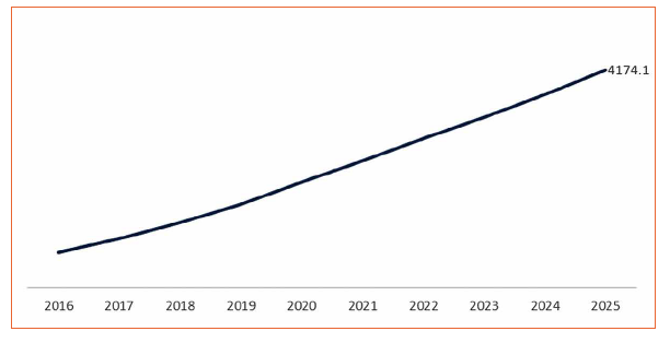 Smart Lighting Market and Technology Trends