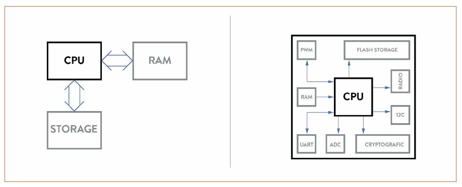 SoC Technologies in Lighting - Today’s Landscape and Tomorrow's Practices