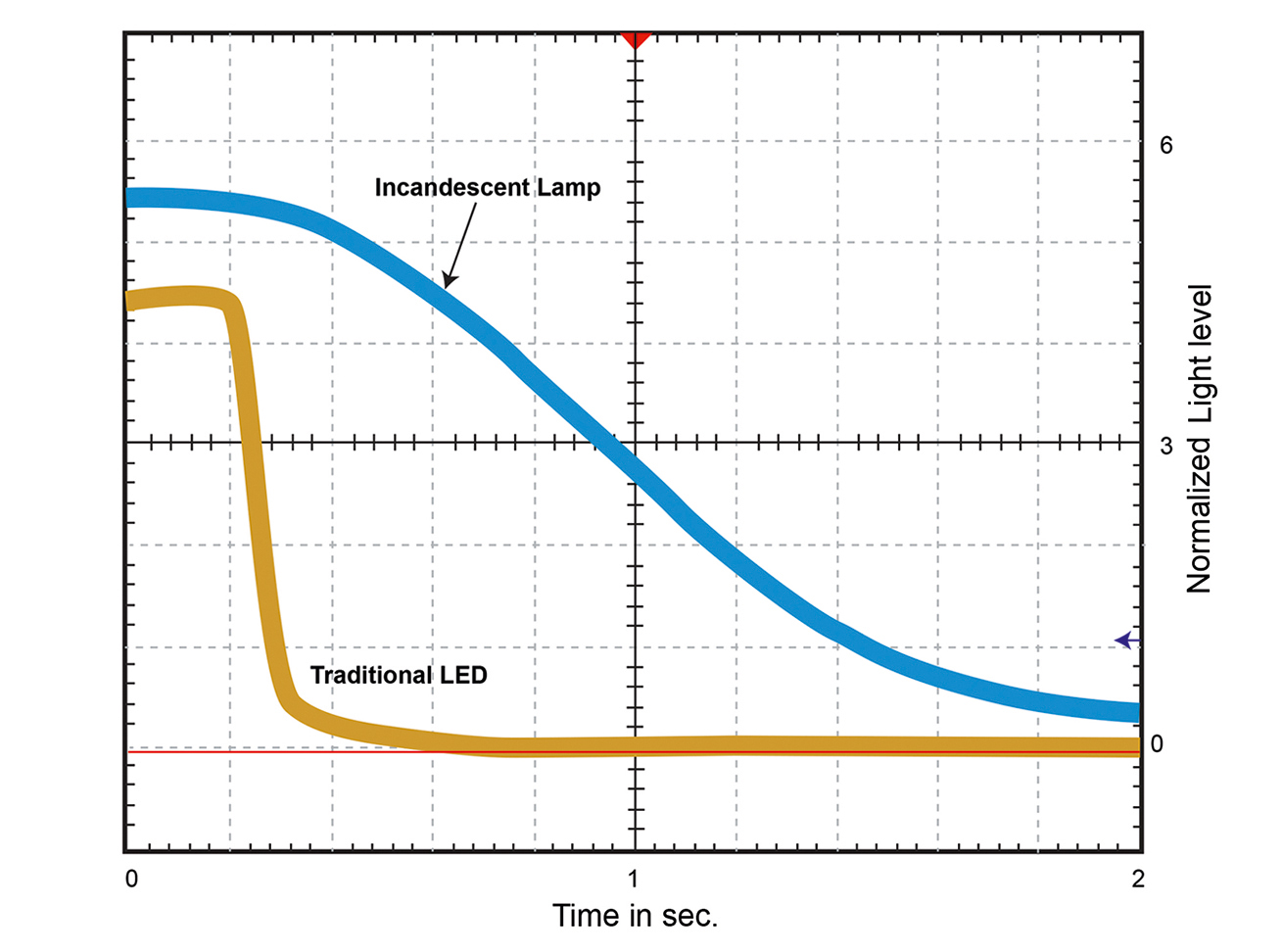 Solving the Phase-Cut Dimming Challenge