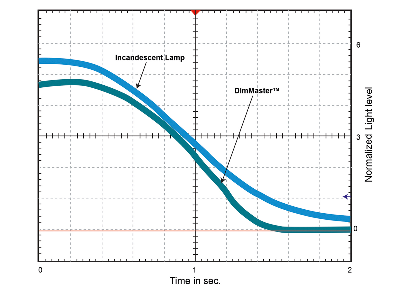 Solving the Phase-Cut Dimming Challenge